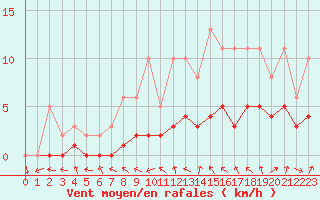 Courbe de la force du vent pour Lobbes (Be)