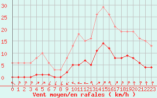 Courbe de la force du vent pour Besse-sur-Issole (83)