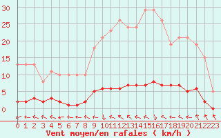 Courbe de la force du vent pour Herbault (41)