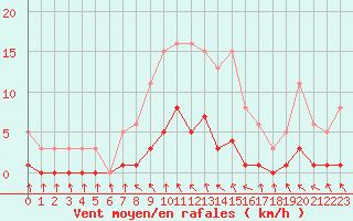 Courbe de la force du vent pour Mouilleron-le-Captif (85)