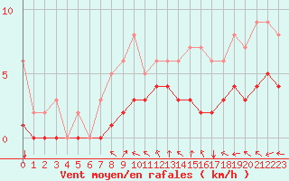 Courbe de la force du vent pour Mouthiers-sur-Bome