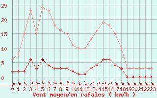 Courbe de la force du vent pour Cavalaire-sur-Mer (83)