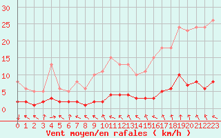 Courbe de la force du vent pour Coulommes-et-Marqueny (08)