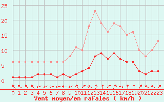 Courbe de la force du vent pour Six-Fours (83)