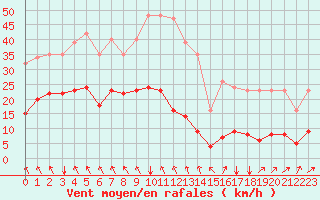 Courbe de la force du vent pour La Meyze (87)