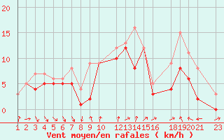 Courbe de la force du vent pour Recoules de Fumas (48)