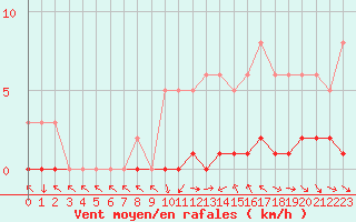 Courbe de la force du vent pour Sisteron (04)