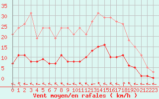 Courbe de la force du vent pour Narbonne-Ouest (11)