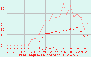 Courbe de la force du vent pour La Chapelle-Montreuil (86)