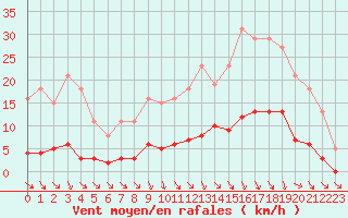 Courbe de la force du vent pour Trelly (50)