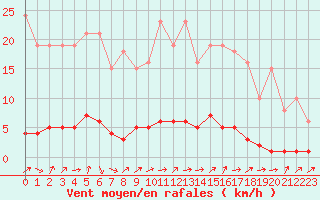 Courbe de la force du vent pour Triel-sur-Seine (78)