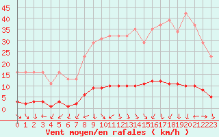 Courbe de la force du vent pour Isle-sur-la-Sorgue (84)