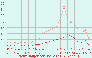 Courbe de la force du vent pour Gjilan (Kosovo)