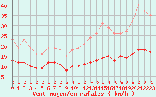 Courbe de la force du vent pour Arles (13)