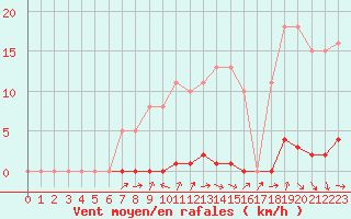 Courbe de la force du vent pour Thomery (77)