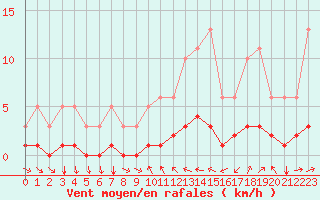 Courbe de la force du vent pour Saint-Vrand (69)