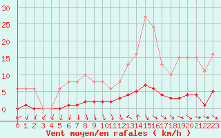 Courbe de la force du vent pour Als (30)