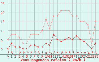 Courbe de la force du vent pour Thomery (77)