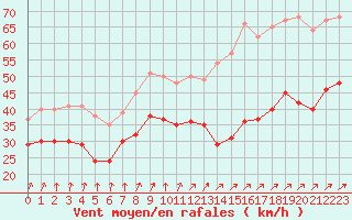 Courbe de la force du vent pour Cap Gris-Nez (62)