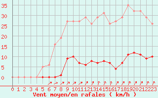 Courbe de la force du vent pour Estres-la-Campagne (14)