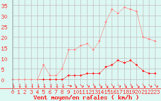 Courbe de la force du vent pour Saint-Cyprien (66)