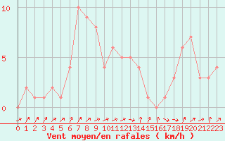 Courbe de la force du vent pour Orschwiller (67)