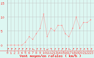 Courbe de la force du vent pour Mandailles-Saint-Julien (15)