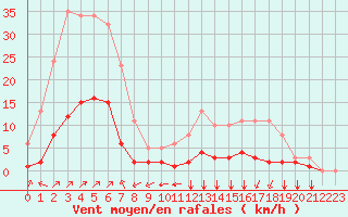 Courbe de la force du vent pour Villefontaine (38)