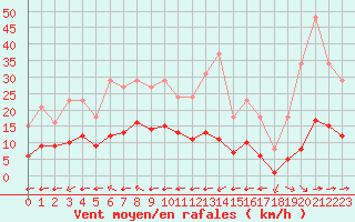 Courbe de la force du vent pour Luc-sur-Orbieu (11)