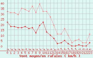 Courbe de la force du vent pour Narbonne-Ouest (11)
