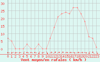 Courbe de la force du vent pour Eygliers (05)