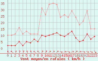 Courbe de la force du vent pour Cerisiers (89)