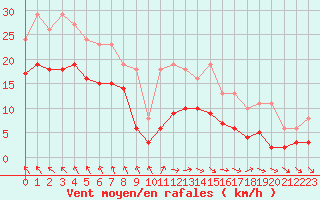 Courbe de la force du vent pour Bonnecombe - Les Salces (48)