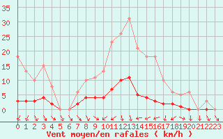 Courbe de la force du vent pour Clermont de l