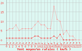 Courbe de la force du vent pour Lignerolles (03)