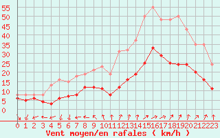 Courbe de la force du vent pour Monts-sur-Guesnes (86)