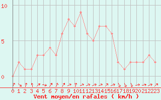 Courbe de la force du vent pour Orschwiller (67)