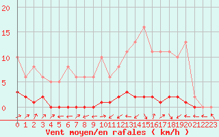 Courbe de la force du vent pour Lignerolles (03)