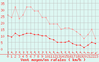 Courbe de la force du vent pour Hestrud (59)