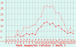 Courbe de la force du vent pour Bulson (08)