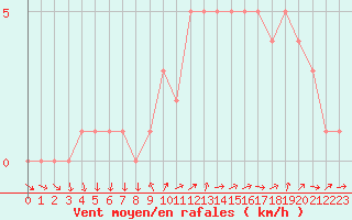 Courbe de la force du vent pour Sanary-sur-Mer (83)