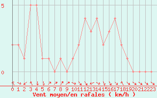 Courbe de la force du vent pour Gap-Sud (05)