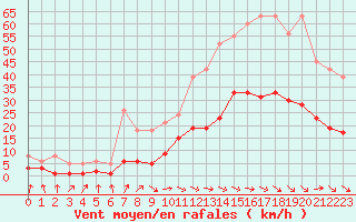 Courbe de la force du vent pour Montredon des Corbires (11)