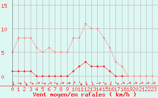 Courbe de la force du vent pour La Lande-sur-Eure (61)