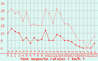 Courbe de la force du vent pour Herhet (Be)