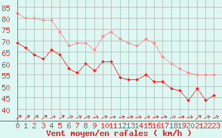 Courbe de la force du vent pour Chassiron-Phare (17)