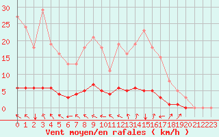 Courbe de la force du vent pour Lasfaillades (81)