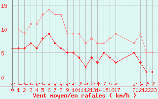 Courbe de la force du vent pour Souprosse (40)