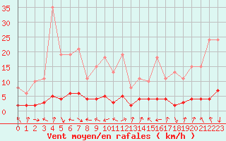 Courbe de la force du vent pour Voiron (38)