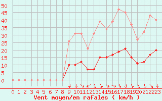 Courbe de la force du vent pour Vias (34)